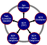 BS 25999 İş Sürekliliği Planlaması (BCP) ve Yönetimi (BCM)